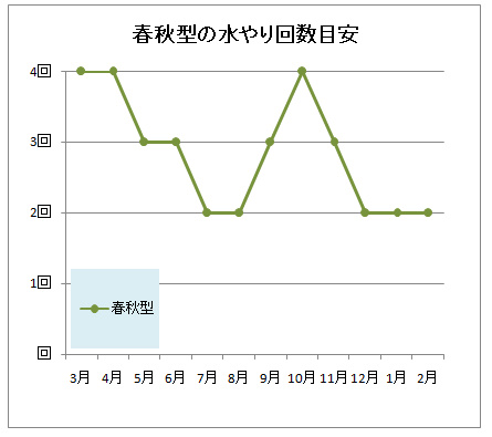 多肉植物は月に何回水やりすればよい 季節別の量の目安を公開 多肉ちゃんこんにちは 多肉植物の育て方サイト